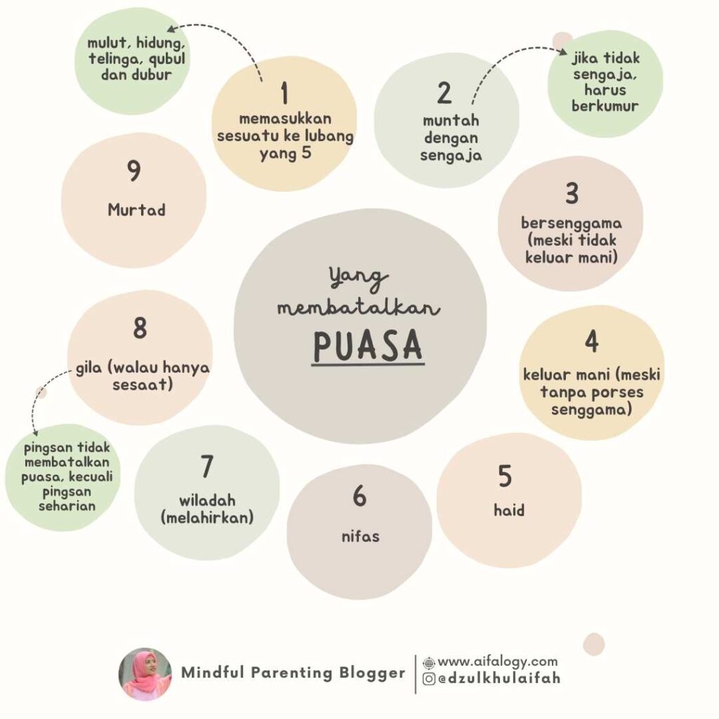 syarat dan rukun puasa